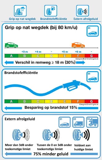 Afbeelding van toelichting op het bandenlabel